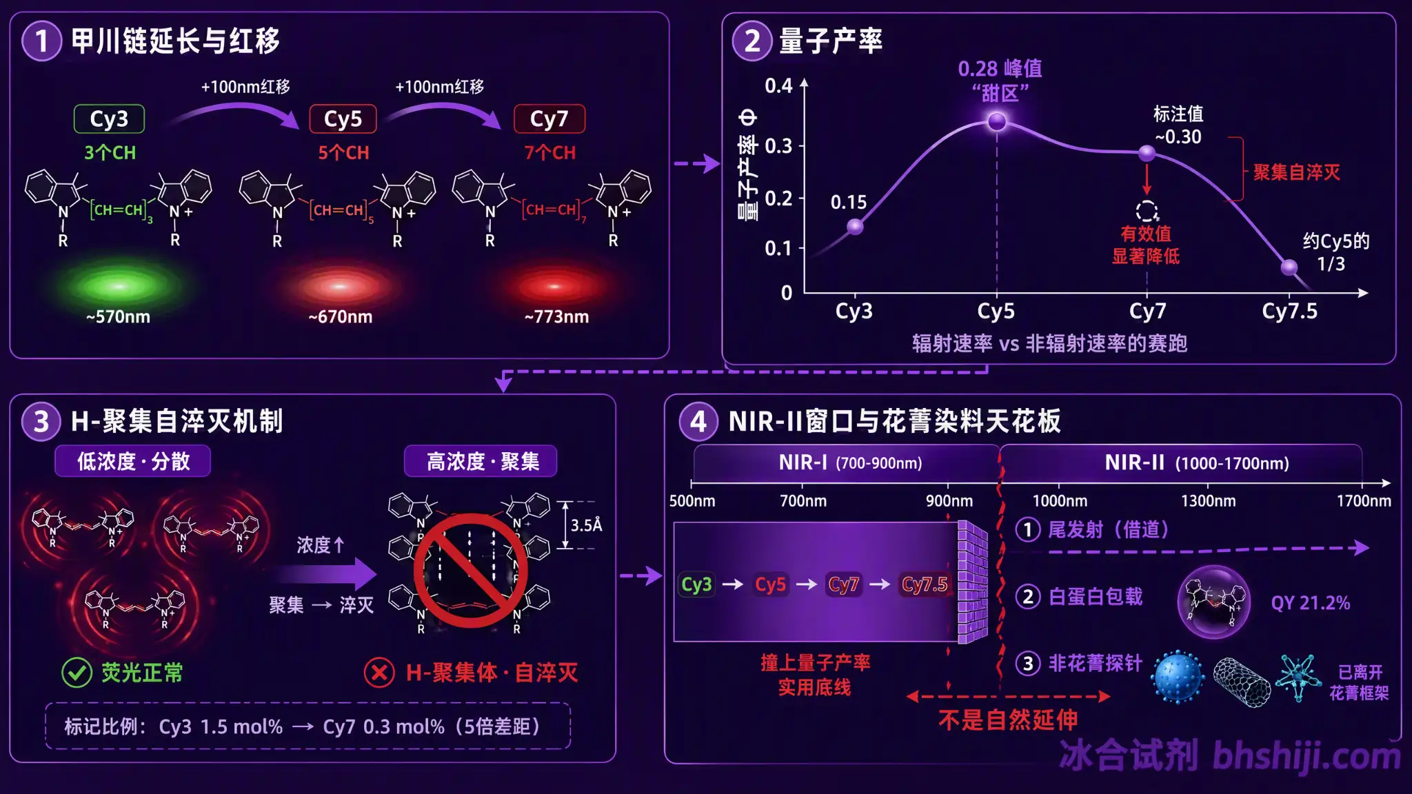 花菁染料波长陷阱：甲川链延长的连锁代价链与NIR-II物理天花板