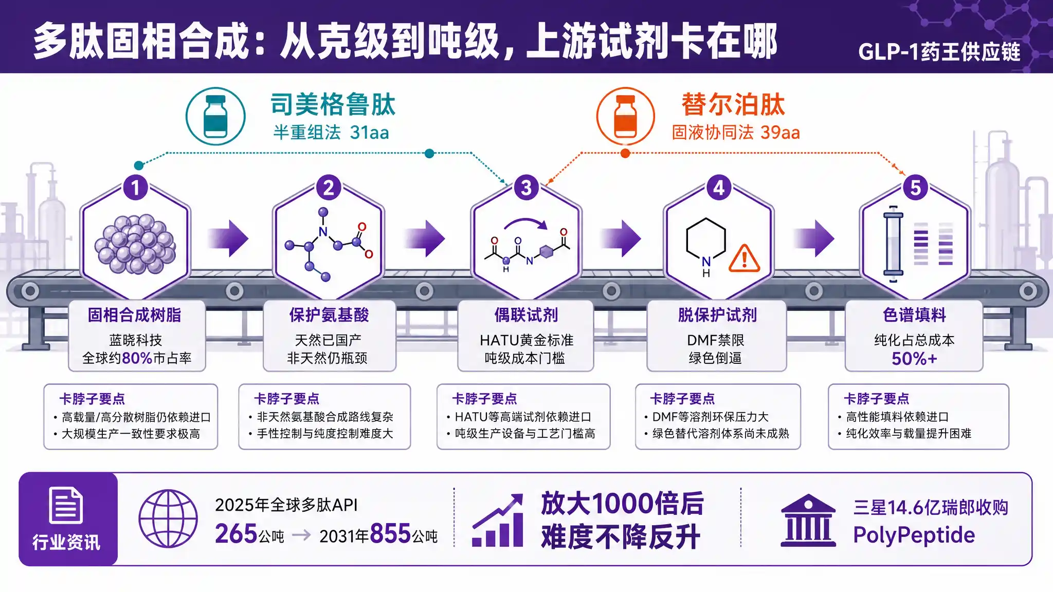 GLP-1药王背后的隐形供应链：多肽固相合成从克级到吨级，上游试剂卡在哪